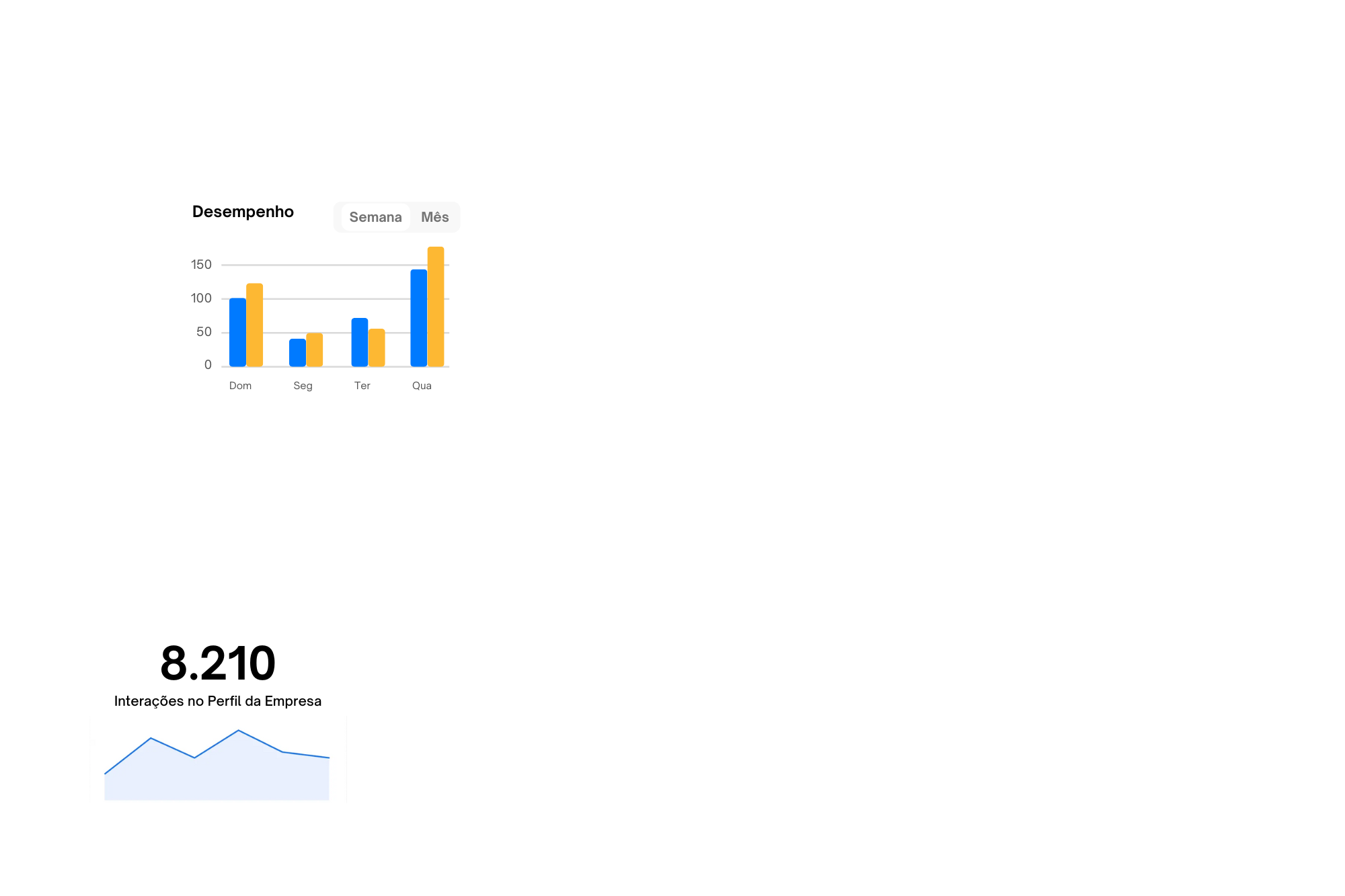 Gráfico de desempenho com aumento de 112%, mostrando a evolução semanal e mensal das interações